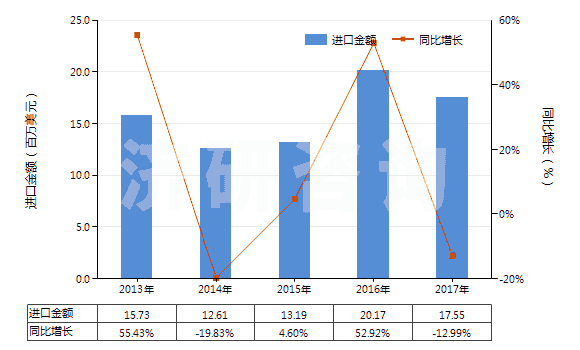 2013-2017年中國(guó)丙酸(HS29155010)進(jìn)口總額及增速統(tǒng)計(jì)